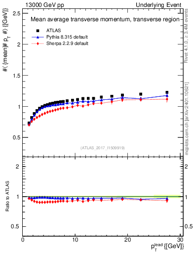 Plot of avgpt-vs-pt-trns in 13000 GeV pp collisions