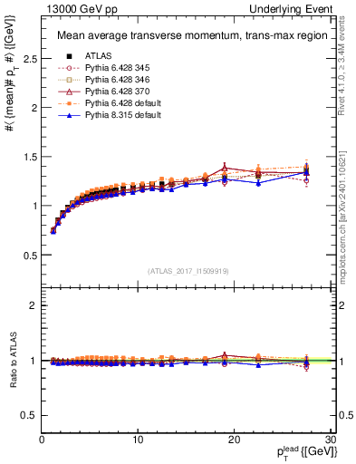 Plot of avgpt-vs-pt-trnsMax in 13000 GeV pp collisions