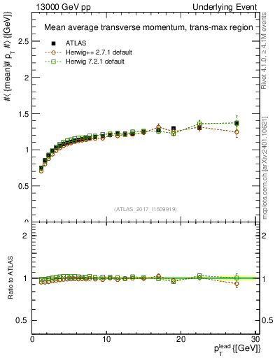 Plot of avgpt-vs-pt-trnsMax in 13000 GeV pp collisions