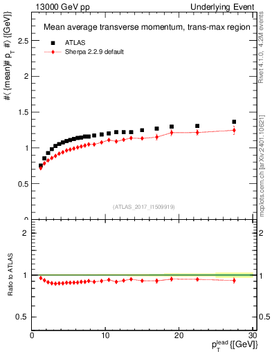 Plot of avgpt-vs-pt-trnsMax in 13000 GeV pp collisions