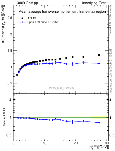 Plot of avgpt-vs-pt-trnsMax in 13000 GeV pp collisions