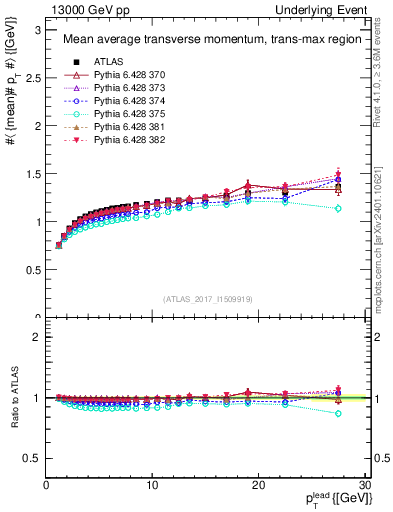 Plot of avgpt-vs-pt-trnsMax in 13000 GeV pp collisions
