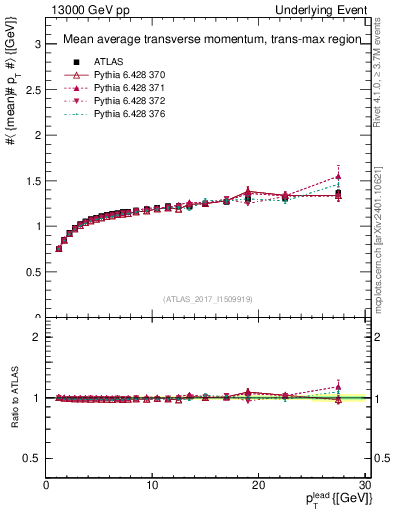 Plot of avgpt-vs-pt-trnsMax in 13000 GeV pp collisions