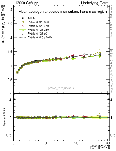 Plot of avgpt-vs-pt-trnsMax in 13000 GeV pp collisions