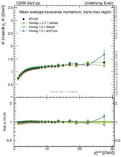 Plot of avgpt-vs-pt-trnsMax in 13000 GeV pp collisions