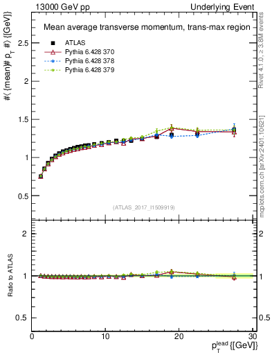 Plot of avgpt-vs-pt-trnsMax in 13000 GeV pp collisions