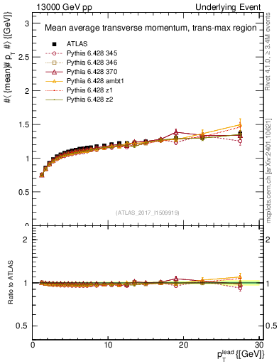 Plot of avgpt-vs-pt-trnsMax in 13000 GeV pp collisions