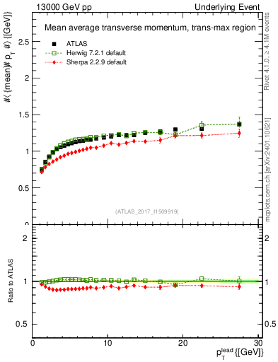 Plot of avgpt-vs-pt-trnsMax in 13000 GeV pp collisions