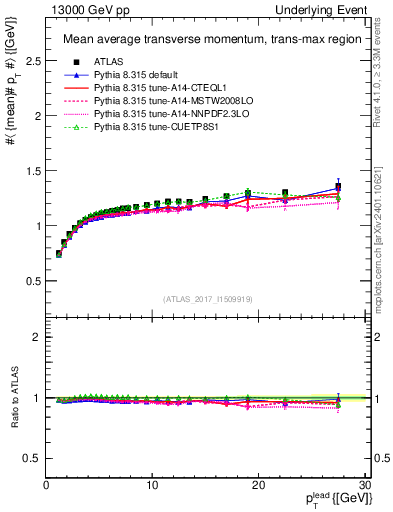 Plot of avgpt-vs-pt-trnsMax in 13000 GeV pp collisions