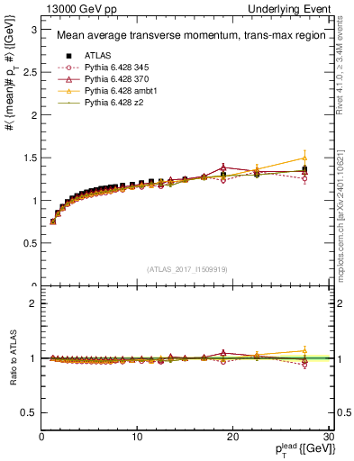 Plot of avgpt-vs-pt-trnsMax in 13000 GeV pp collisions