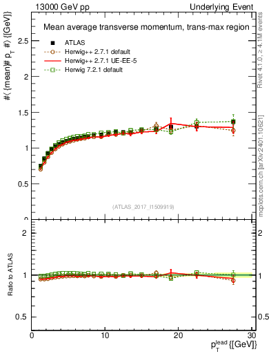Plot of avgpt-vs-pt-trnsMax in 13000 GeV pp collisions