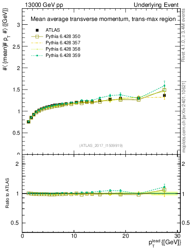Plot of avgpt-vs-pt-trnsMax in 13000 GeV pp collisions