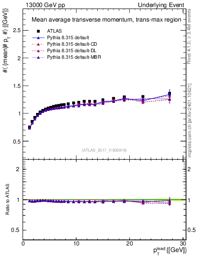 Plot of avgpt-vs-pt-trnsMax in 13000 GeV pp collisions
