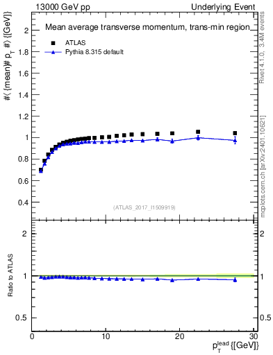 Plot of avgpt-vs-pt-trnsMin in 13000 GeV pp collisions