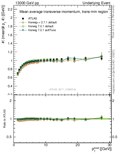 Plot of avgpt-vs-pt-trnsMin in 13000 GeV pp collisions