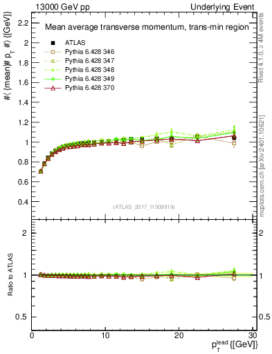 Plot of avgpt-vs-pt-trnsMin in 13000 GeV pp collisions