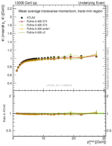 Plot of avgpt-vs-pt-trnsMin in 13000 GeV pp collisions