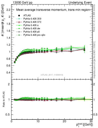 Plot of avgpt-vs-pt-trnsMin in 13000 GeV pp collisions