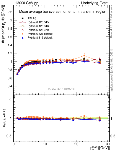 Plot of avgpt-vs-pt-trnsMin in 13000 GeV pp collisions