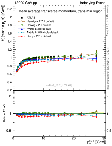 Plot of avgpt-vs-pt-trnsMin in 13000 GeV pp collisions