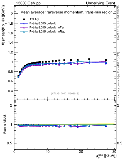 Plot of avgpt-vs-pt-trnsMin in 13000 GeV pp collisions