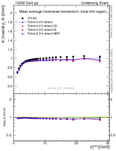 Plot of avgpt-vs-pt-trnsMin in 13000 GeV pp collisions