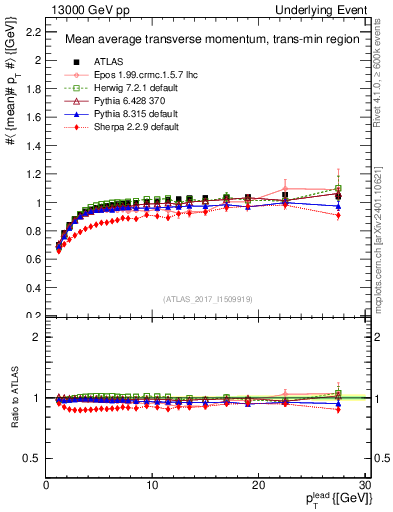 Plot of avgpt-vs-pt-trnsMin in 13000 GeV pp collisions