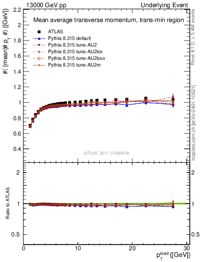 Plot of avgpt-vs-pt-trnsMin in 13000 GeV pp collisions