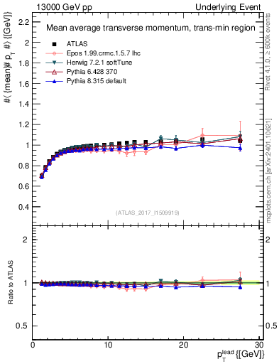 Plot of avgpt-vs-pt-trnsMin in 13000 GeV pp collisions