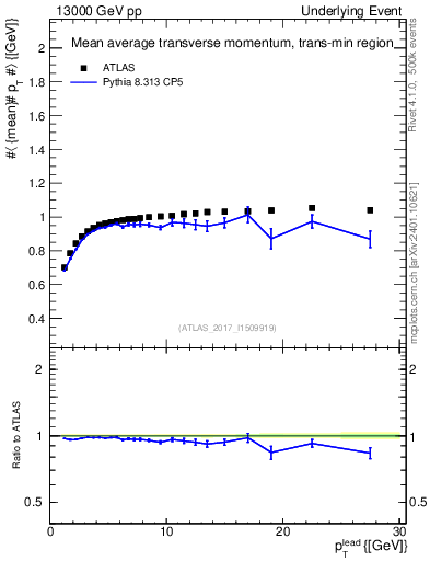Plot of avgpt-vs-pt-trnsMin in 13000 GeV pp collisions