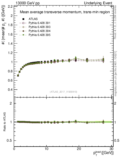 Plot of avgpt-vs-pt-trnsMin in 13000 GeV pp collisions
