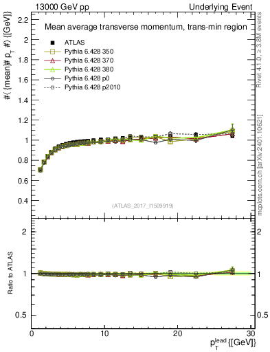 Plot of avgpt-vs-pt-trnsMin in 13000 GeV pp collisions