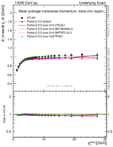 Plot of avgpt-vs-pt-trnsMin in 13000 GeV pp collisions