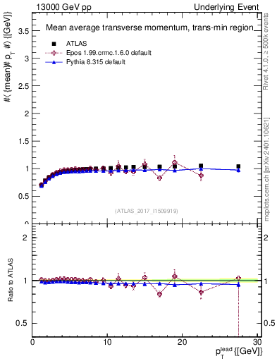 Plot of avgpt-vs-pt-trnsMin in 13000 GeV pp collisions