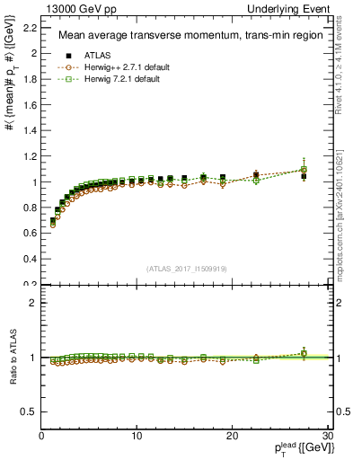 Plot of avgpt-vs-pt-trnsMin in 13000 GeV pp collisions