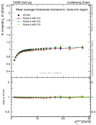 Plot of avgpt-vs-pt-trnsMin in 13000 GeV pp collisions