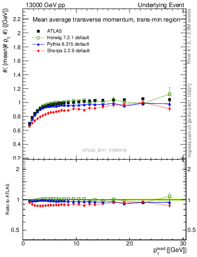 Plot of avgpt-vs-pt-trnsMin in 13000 GeV pp collisions