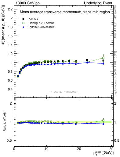 Plot of avgpt-vs-pt-trnsMin in 13000 GeV pp collisions