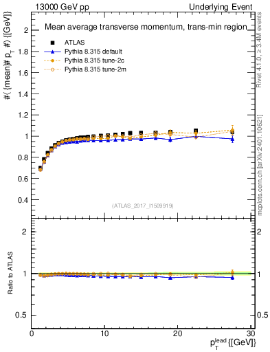 Plot of avgpt-vs-pt-trnsMin in 13000 GeV pp collisions