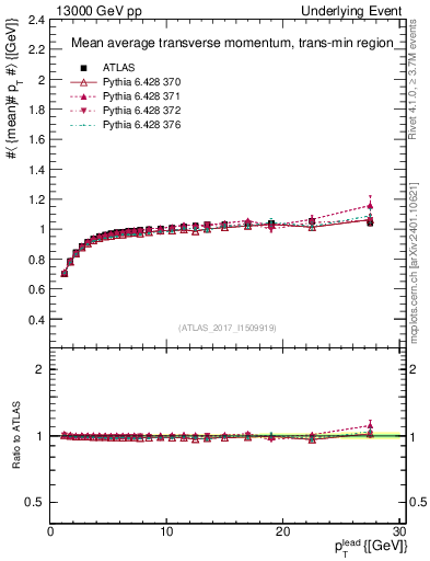 Plot of avgpt-vs-pt-trnsMin in 13000 GeV pp collisions