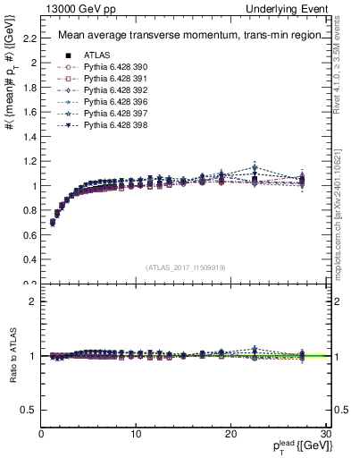 Plot of avgpt-vs-pt-trnsMin in 13000 GeV pp collisions