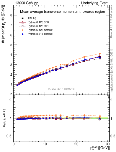 Plot of avgpt-vs-pt-twrd in 13000 GeV pp collisions