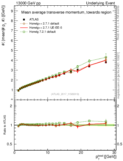 Plot of avgpt-vs-pt-twrd in 13000 GeV pp collisions