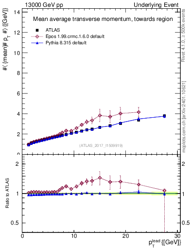 Plot of avgpt-vs-pt-twrd in 13000 GeV pp collisions