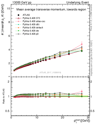Plot of avgpt-vs-pt-twrd in 13000 GeV pp collisions