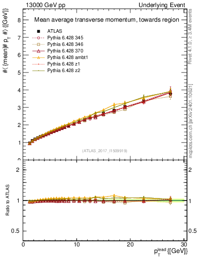 Plot of avgpt-vs-pt-twrd in 13000 GeV pp collisions