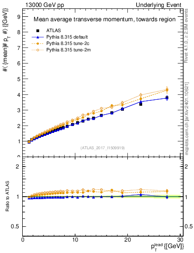 Plot of avgpt-vs-pt-twrd in 13000 GeV pp collisions