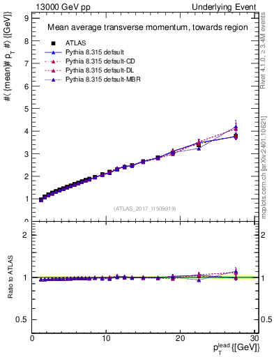 Plot of avgpt-vs-pt-twrd in 13000 GeV pp collisions