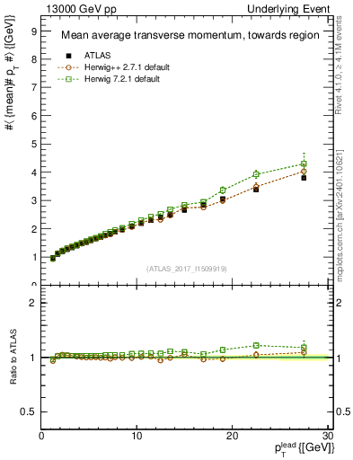Plot of avgpt-vs-pt-twrd in 13000 GeV pp collisions