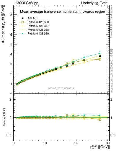 Plot of avgpt-vs-pt-twrd in 13000 GeV pp collisions